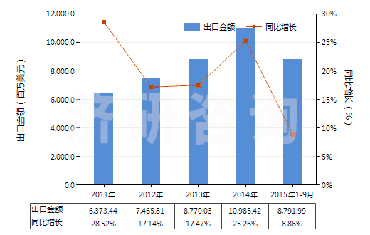 2011-2015年9月中國(guó)紡織材料制鞋面膠底的其他鞋靴(橡膠或塑料制外底,運(yùn)動(dòng)用鞋靴除外)(HS64041900)出口總額及增速統(tǒng)計(jì)